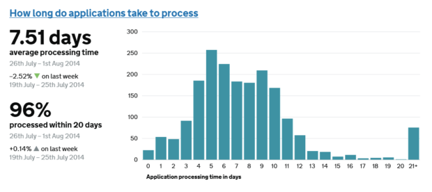 Data visualisation showing how long applications take to process