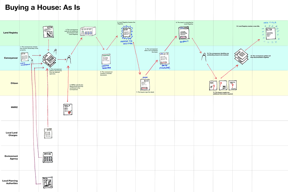 A user journey map from the Land Registry, showing the process of buying a house.