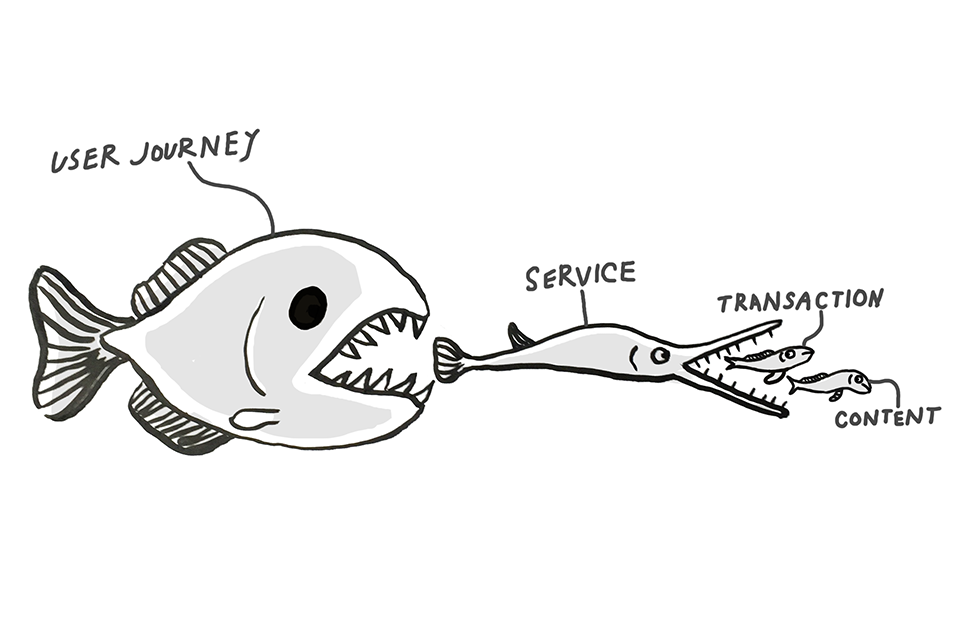 User journeys are bigger than the service, and the service contains content and transactions.