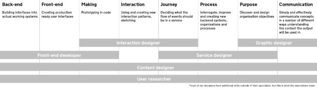 Graphic showing user centred design specialisms at GDS.