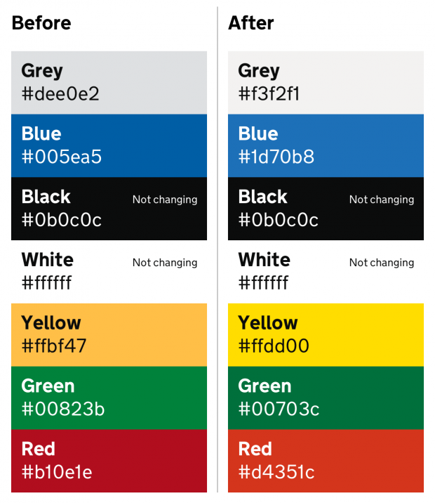 An image showing before and after hex codes for the colours. Grey has changed from #dee0e2 to #f3f2f1; blue has changed from #005ea5 to #1d70b8; black remains as #0b0c0c; white remains as #fffff; yellow changes from #ffbf47 to #ffdd00; green changes from #00823b to #00703c and red changes from #b10e1e to #d4351c