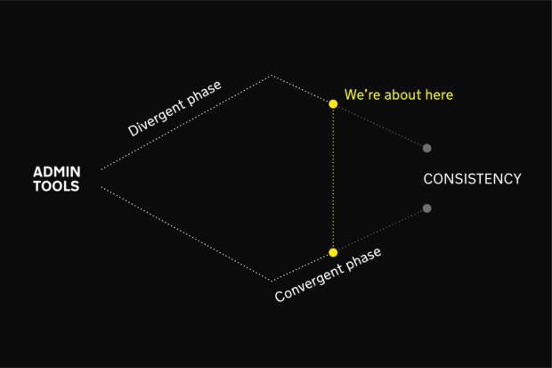 Diagram of the divergent and convergent phases. The diagram shows where on the scale the GDS admin tools currently sit on the convergent phase toward better consistency.