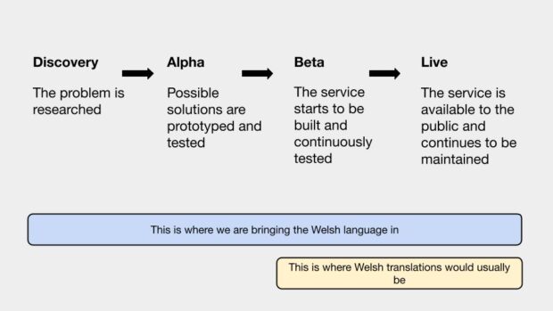 Graphic showing the discovery, alpha, beta, live phases and how the Welsh language should be brought in from the beginning at discovery rather than at beta. 
