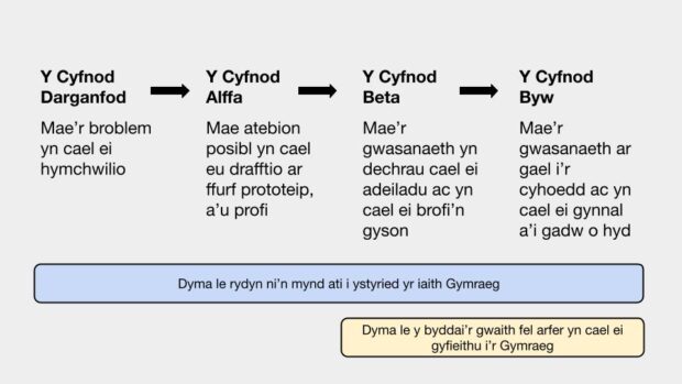 Graffigyn sy’n dangos y cyfnodau Darganfod, Alffa, Beta a Byw, a sut y dylid dechrau ystyried yr iaith Gymraeg o’r cyfnod Darganfod yn hytrach nag o’r cyfnod Beta. 