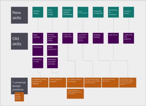 A graphic showing how the new skills compare to other versions. In the first section are the new skills. In the middle are the old skills. The third section shows the 7 universal design practices from the Public Policy Design Review work. 